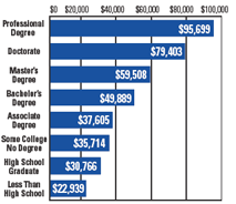 Start a college degree and earn more